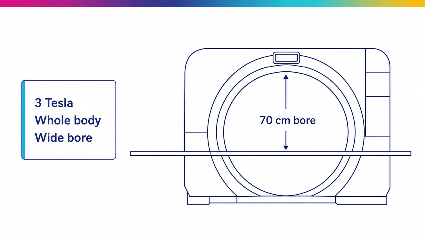 The 3T scanner and its 70 cm bore